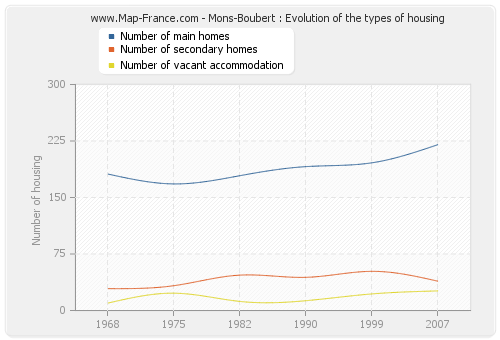 Mons-Boubert : Evolution of the types of housing