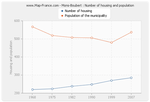 Mons-Boubert : Number of housing and population