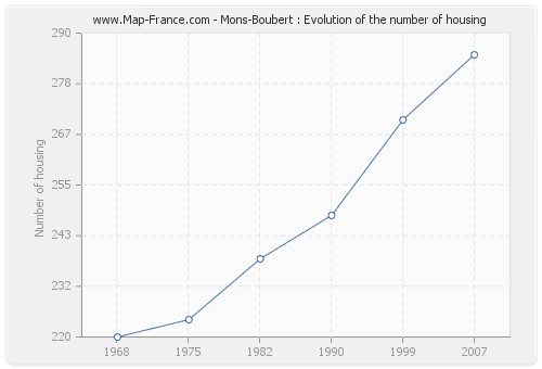 Mons-Boubert : Evolution of the number of housing
