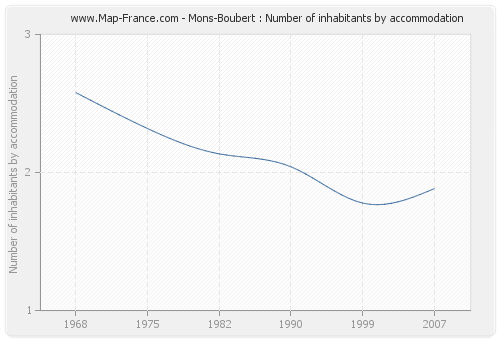 Mons-Boubert : Number of inhabitants by accommodation