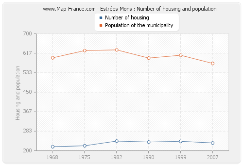 Estrées-Mons : Number of housing and population