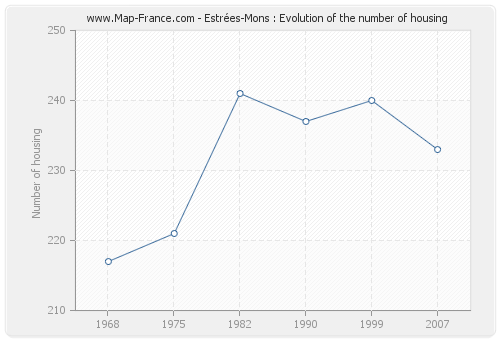 Estrées-Mons : Evolution of the number of housing