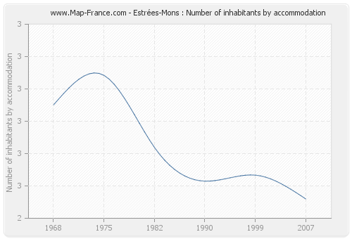 Estrées-Mons : Number of inhabitants by accommodation