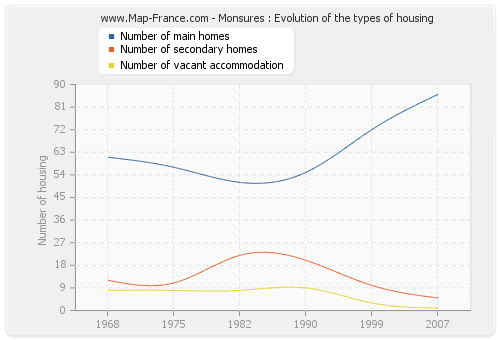 Monsures : Evolution of the types of housing