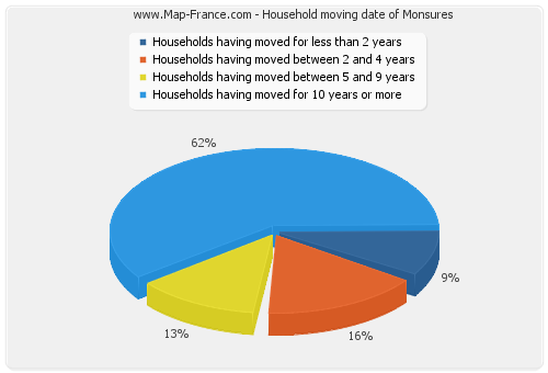 Household moving date of Monsures