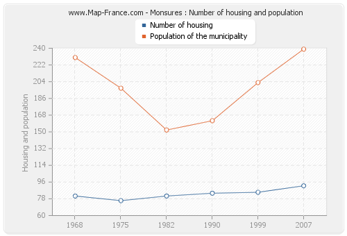 Monsures : Number of housing and population