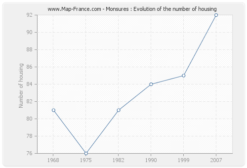Monsures : Evolution of the number of housing