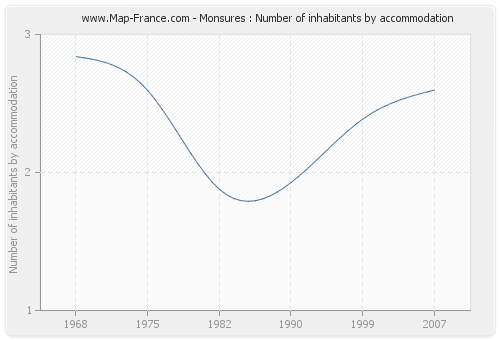 Monsures : Number of inhabitants by accommodation