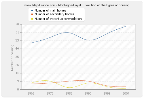 Montagne-Fayel : Evolution of the types of housing