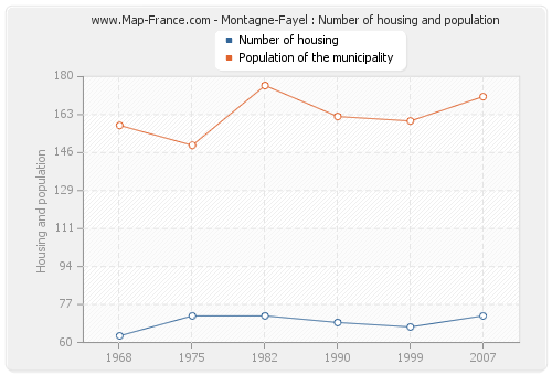Montagne-Fayel : Number of housing and population