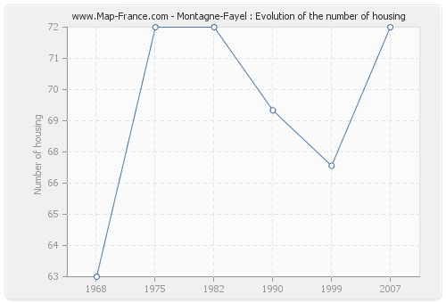 Montagne-Fayel : Evolution of the number of housing