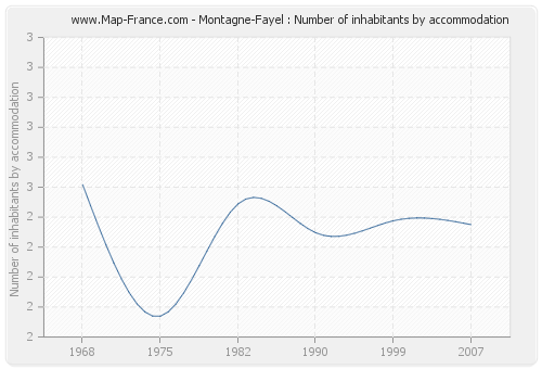 Montagne-Fayel : Number of inhabitants by accommodation