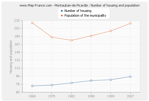 Montauban-de-Picardie : Number of housing and population