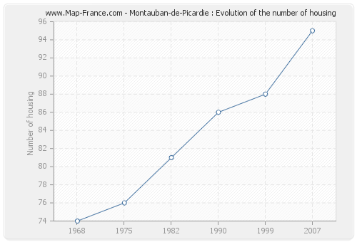 Montauban-de-Picardie : Evolution of the number of housing