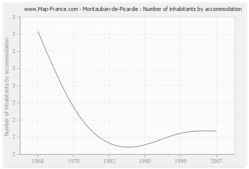 Montauban-de-Picardie : Number of inhabitants by accommodation