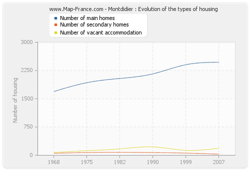 Montdidier : Evolution of the types of housing