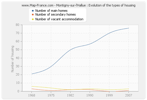 Montigny-sur-l'Hallue : Evolution of the types of housing