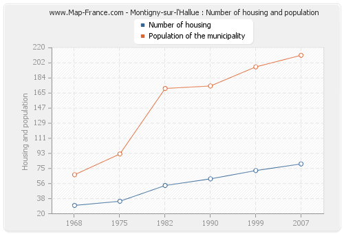 Montigny-sur-l'Hallue : Number of housing and population