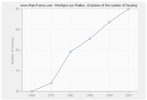 Montigny-sur-l'Hallue : Evolution of the number of housing