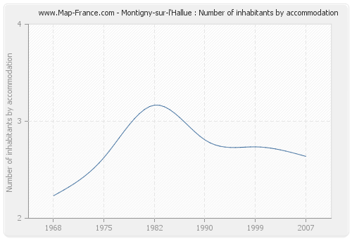 Montigny-sur-l'Hallue : Number of inhabitants by accommodation