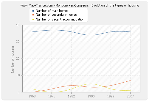 Montigny-les-Jongleurs : Evolution of the types of housing