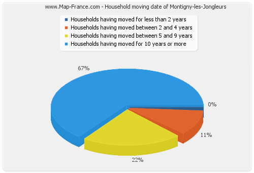 Household moving date of Montigny-les-Jongleurs