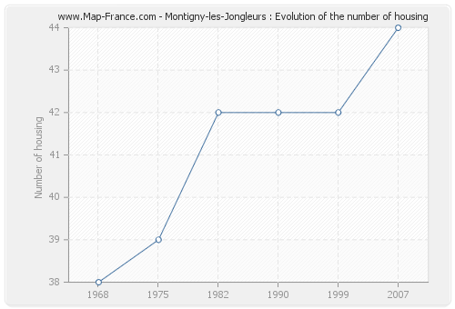 Montigny-les-Jongleurs : Evolution of the number of housing