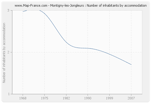 Montigny-les-Jongleurs : Number of inhabitants by accommodation