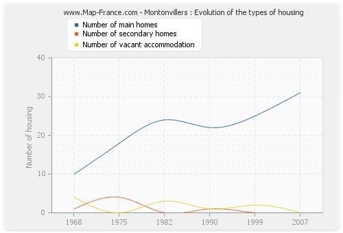 Montonvillers : Evolution of the types of housing