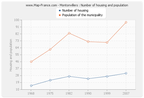 Montonvillers : Number of housing and population