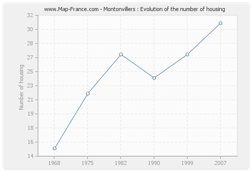 Montonvillers : Evolution of the number of housing