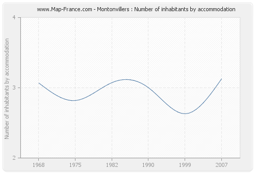 Montonvillers : Number of inhabitants by accommodation