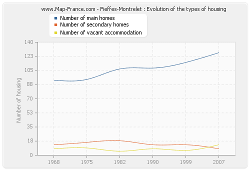 Fieffes-Montrelet : Evolution of the types of housing