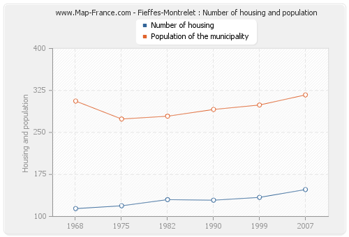 Fieffes-Montrelet : Number of housing and population