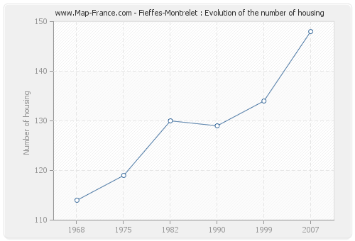 Fieffes-Montrelet : Evolution of the number of housing