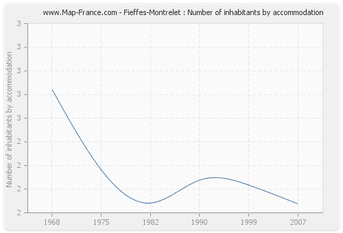 Fieffes-Montrelet : Number of inhabitants by accommodation
