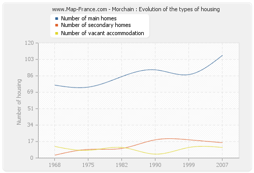 Morchain : Evolution of the types of housing