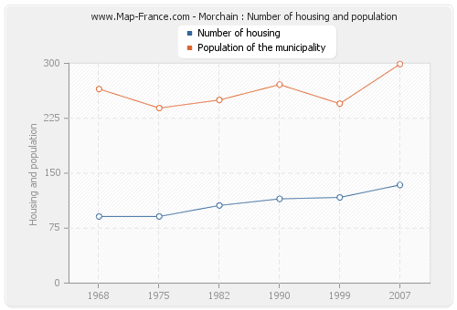 Morchain : Number of housing and population