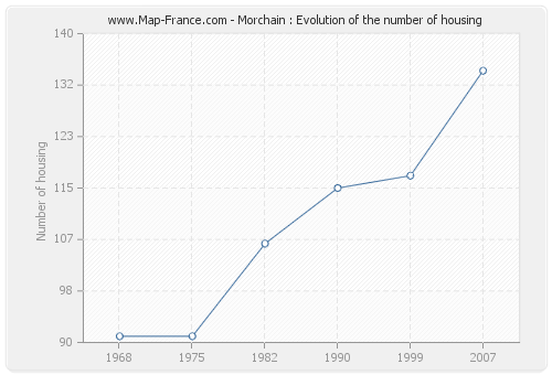 Morchain : Evolution of the number of housing