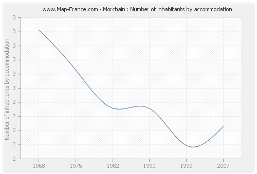 Morchain : Number of inhabitants by accommodation