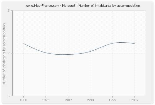 Morcourt : Number of inhabitants by accommodation