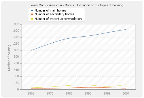 Moreuil : Evolution of the types of housing