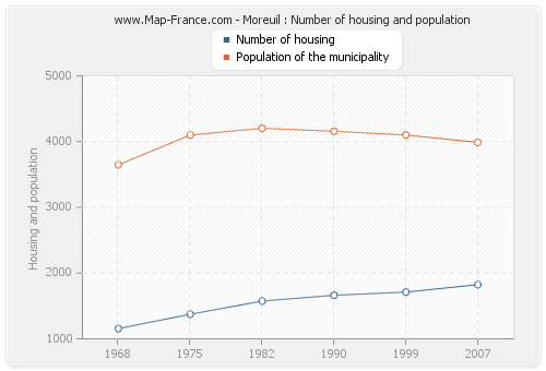 Moreuil : Number of housing and population