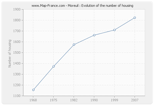 Moreuil : Evolution of the number of housing