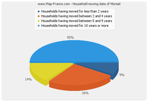 Household moving date of Morisel