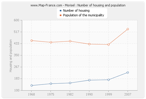 Morisel : Number of housing and population