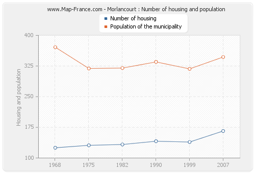 Morlancourt : Number of housing and population