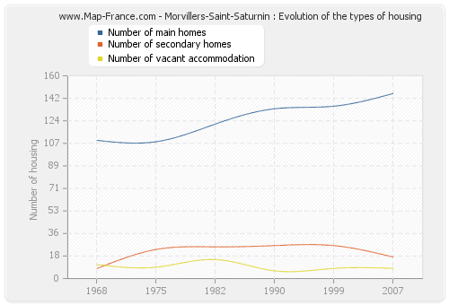 Morvillers-Saint-Saturnin : Evolution of the types of housing