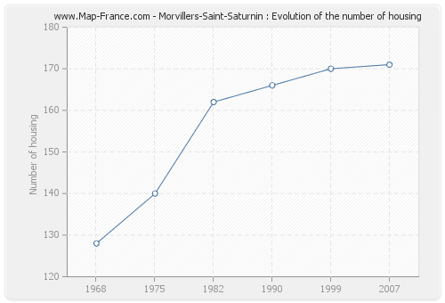 Morvillers-Saint-Saturnin : Evolution of the number of housing