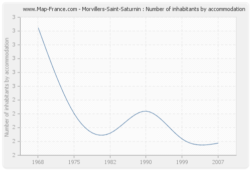 Morvillers-Saint-Saturnin : Number of inhabitants by accommodation